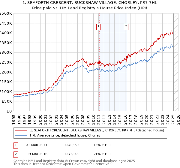 1, SEAFORTH CRESCENT, BUCKSHAW VILLAGE, CHORLEY, PR7 7HL: Price paid vs HM Land Registry's House Price Index