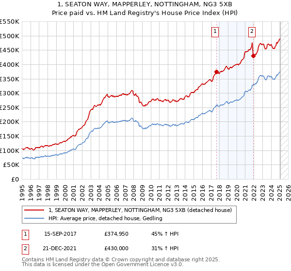 1, SEATON WAY, MAPPERLEY, NOTTINGHAM, NG3 5XB: Price paid vs HM Land Registry's House Price Index