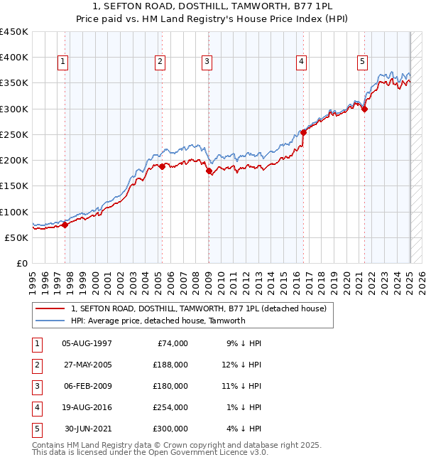 1, SEFTON ROAD, DOSTHILL, TAMWORTH, B77 1PL: Price paid vs HM Land Registry's House Price Index