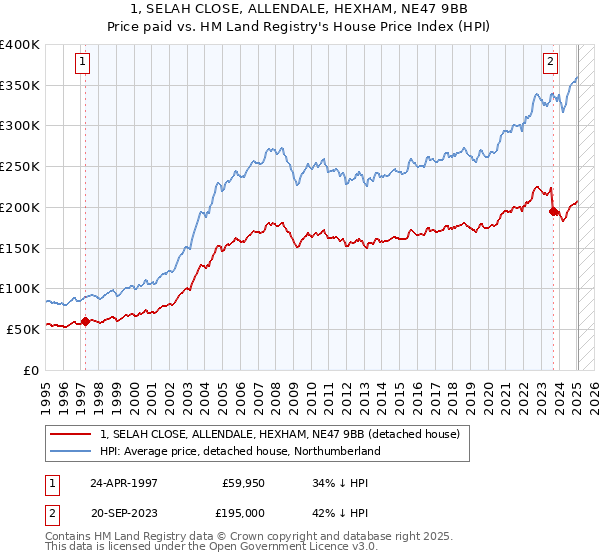 1, SELAH CLOSE, ALLENDALE, HEXHAM, NE47 9BB: Price paid vs HM Land Registry's House Price Index