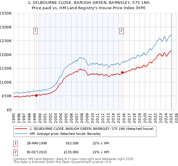 1, SELBOURNE CLOSE, BARUGH GREEN, BARNSLEY, S75 1NA: Price paid vs HM Land Registry's House Price Index