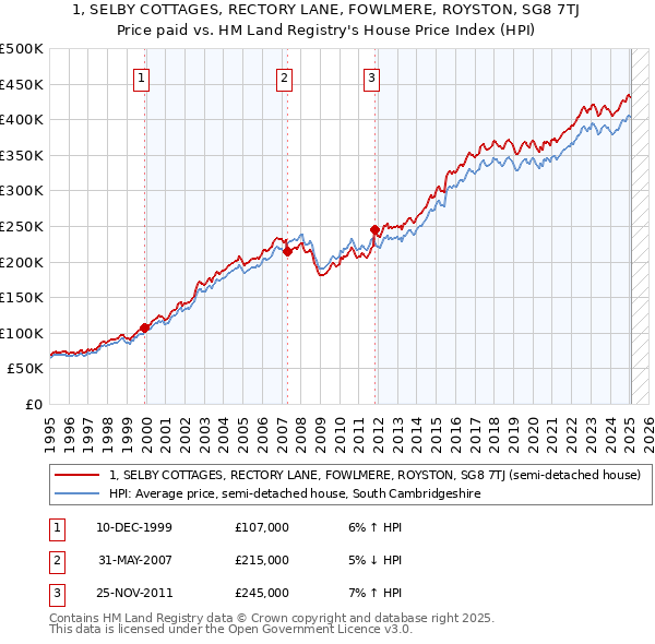 1, SELBY COTTAGES, RECTORY LANE, FOWLMERE, ROYSTON, SG8 7TJ: Price paid vs HM Land Registry's House Price Index