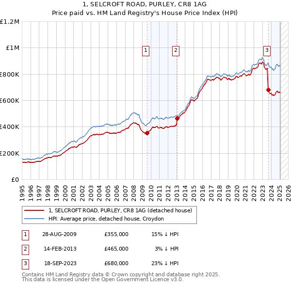 1, SELCROFT ROAD, PURLEY, CR8 1AG: Price paid vs HM Land Registry's House Price Index