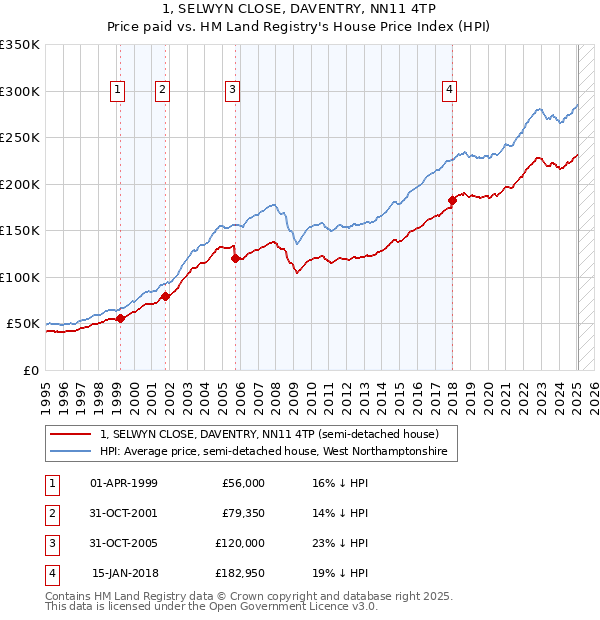 1, SELWYN CLOSE, DAVENTRY, NN11 4TP: Price paid vs HM Land Registry's House Price Index