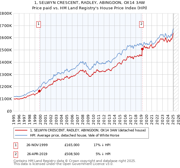 1, SELWYN CRESCENT, RADLEY, ABINGDON, OX14 3AW: Price paid vs HM Land Registry's House Price Index