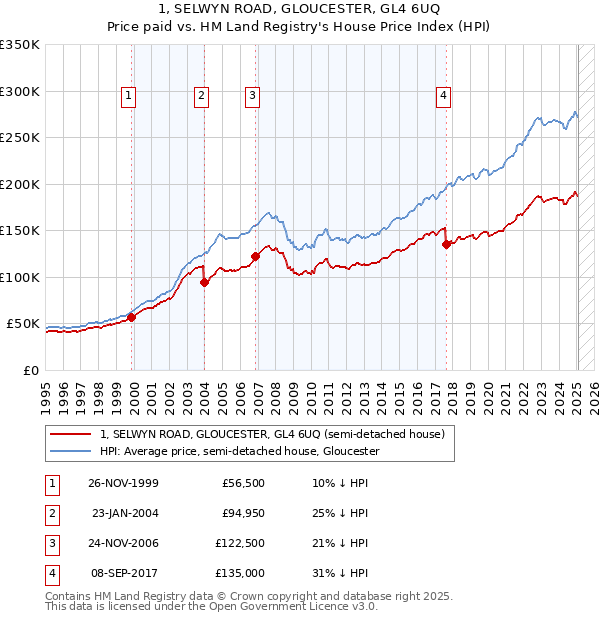 1, SELWYN ROAD, GLOUCESTER, GL4 6UQ: Price paid vs HM Land Registry's House Price Index