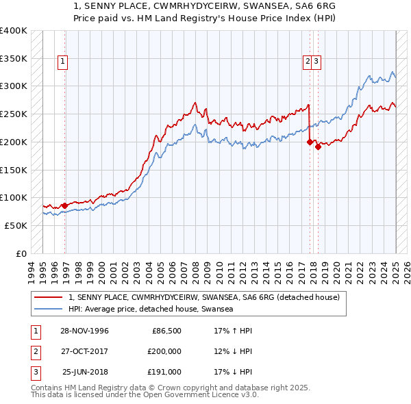 1, SENNY PLACE, CWMRHYDYCEIRW, SWANSEA, SA6 6RG: Price paid vs HM Land Registry's House Price Index