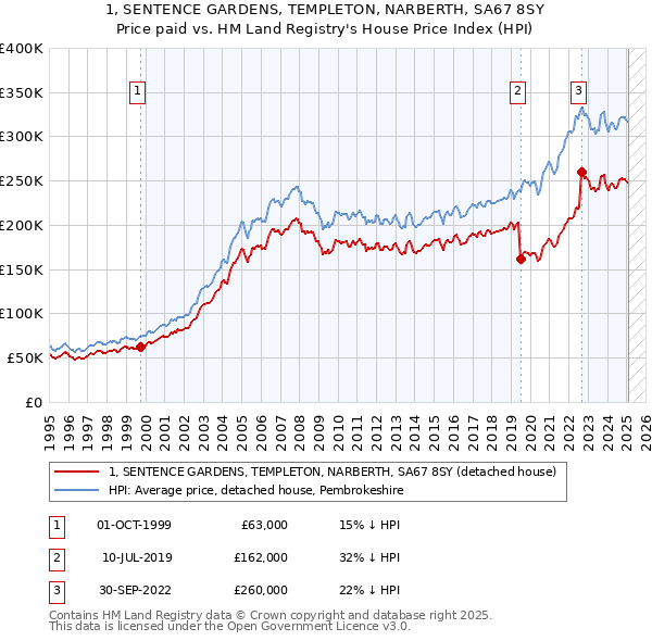 1, SENTENCE GARDENS, TEMPLETON, NARBERTH, SA67 8SY: Price paid vs HM Land Registry's House Price Index