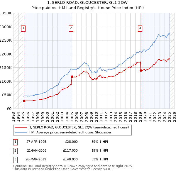1, SERLO ROAD, GLOUCESTER, GL1 2QW: Price paid vs HM Land Registry's House Price Index