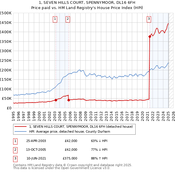 1, SEVEN HILLS COURT, SPENNYMOOR, DL16 6FH: Price paid vs HM Land Registry's House Price Index