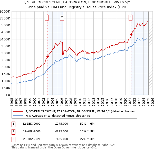 1, SEVERN CRESCENT, EARDINGTON, BRIDGNORTH, WV16 5JY: Price paid vs HM Land Registry's House Price Index