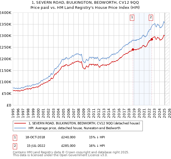 1, SEVERN ROAD, BULKINGTON, BEDWORTH, CV12 9QQ: Price paid vs HM Land Registry's House Price Index