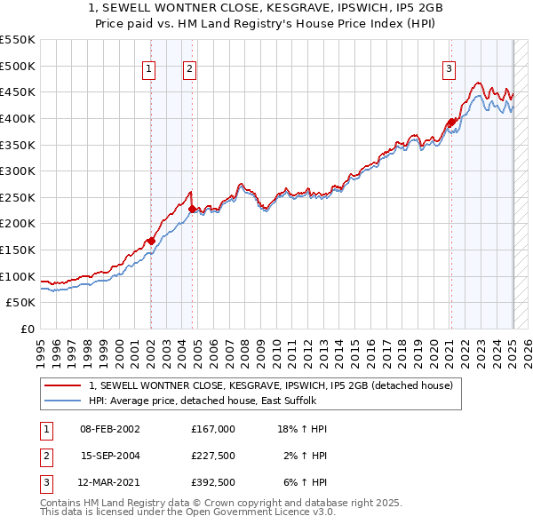 1, SEWELL WONTNER CLOSE, KESGRAVE, IPSWICH, IP5 2GB: Price paid vs HM Land Registry's House Price Index