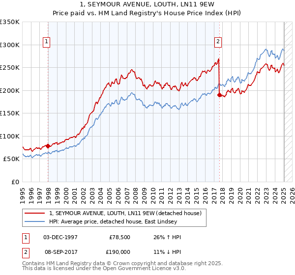 1, SEYMOUR AVENUE, LOUTH, LN11 9EW: Price paid vs HM Land Registry's House Price Index