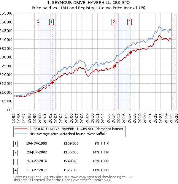 1, SEYMOUR DRIVE, HAVERHILL, CB9 9PQ: Price paid vs HM Land Registry's House Price Index