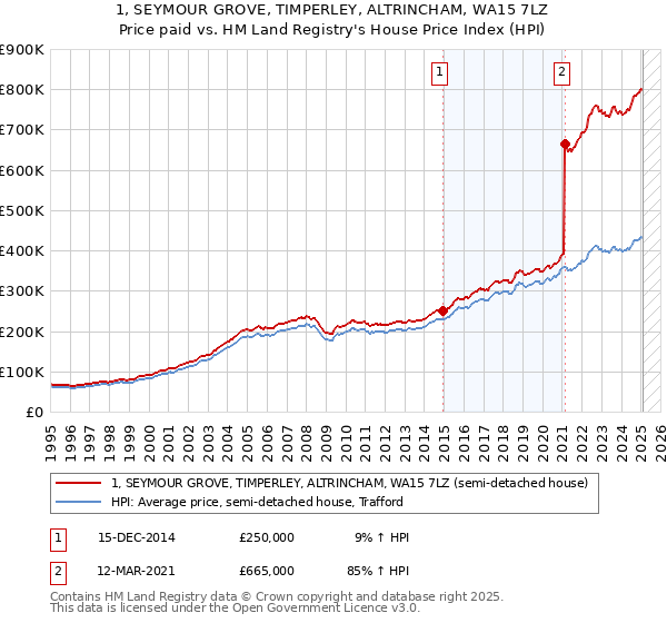 1, SEYMOUR GROVE, TIMPERLEY, ALTRINCHAM, WA15 7LZ: Price paid vs HM Land Registry's House Price Index