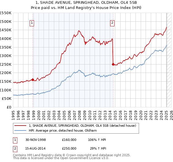 1, SHADE AVENUE, SPRINGHEAD, OLDHAM, OL4 5SB: Price paid vs HM Land Registry's House Price Index