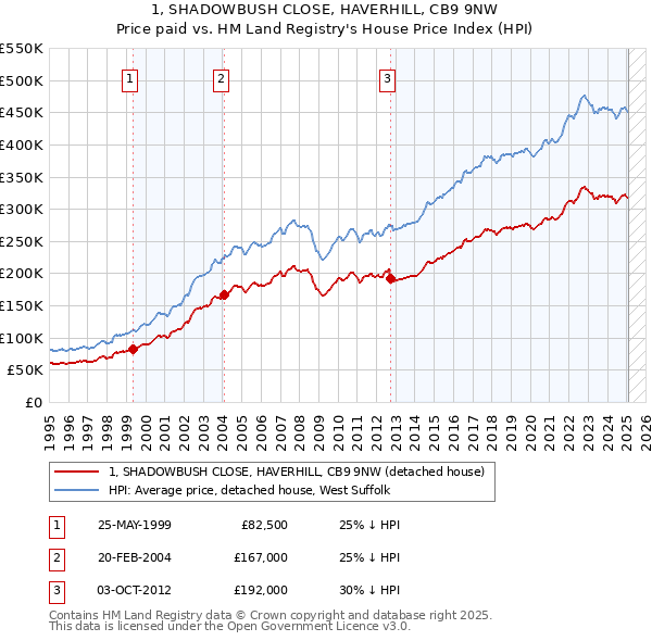 1, SHADOWBUSH CLOSE, HAVERHILL, CB9 9NW: Price paid vs HM Land Registry's House Price Index