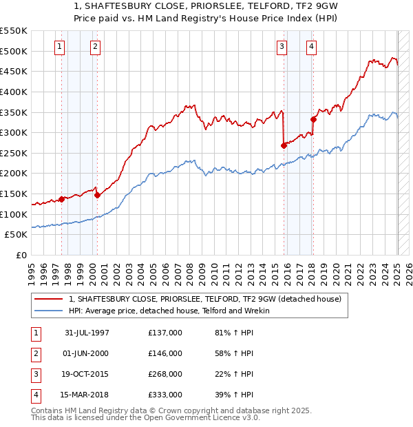 1, SHAFTESBURY CLOSE, PRIORSLEE, TELFORD, TF2 9GW: Price paid vs HM Land Registry's House Price Index