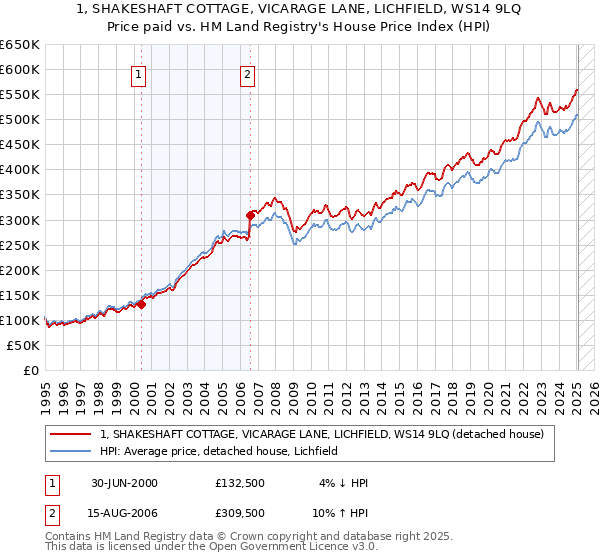 1, SHAKESHAFT COTTAGE, VICARAGE LANE, LICHFIELD, WS14 9LQ: Price paid vs HM Land Registry's House Price Index