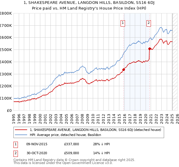 1, SHAKESPEARE AVENUE, LANGDON HILLS, BASILDON, SS16 6DJ: Price paid vs HM Land Registry's House Price Index