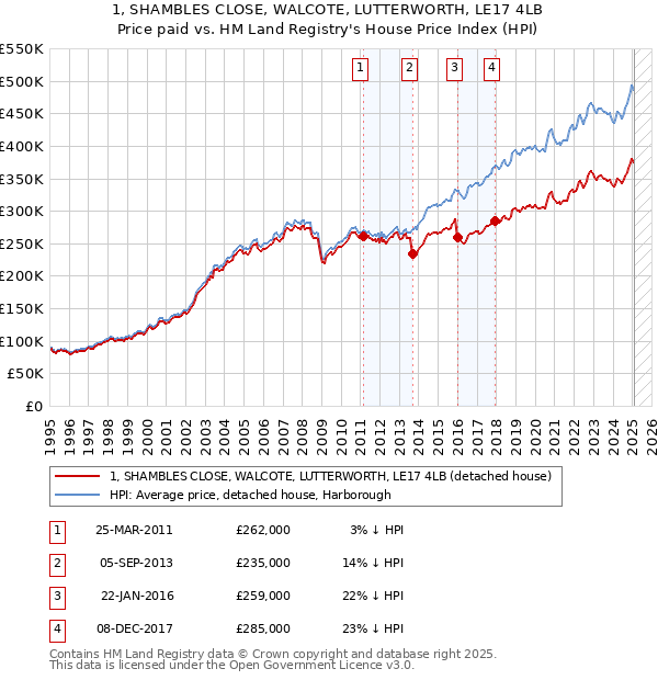 1, SHAMBLES CLOSE, WALCOTE, LUTTERWORTH, LE17 4LB: Price paid vs HM Land Registry's House Price Index