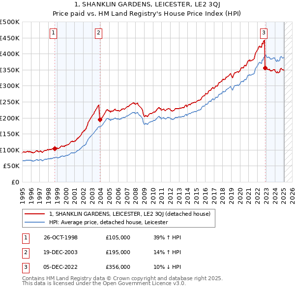 1, SHANKLIN GARDENS, LEICESTER, LE2 3QJ: Price paid vs HM Land Registry's House Price Index
