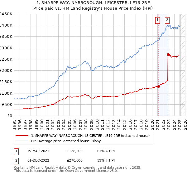 1, SHARPE WAY, NARBOROUGH, LEICESTER, LE19 2RE: Price paid vs HM Land Registry's House Price Index