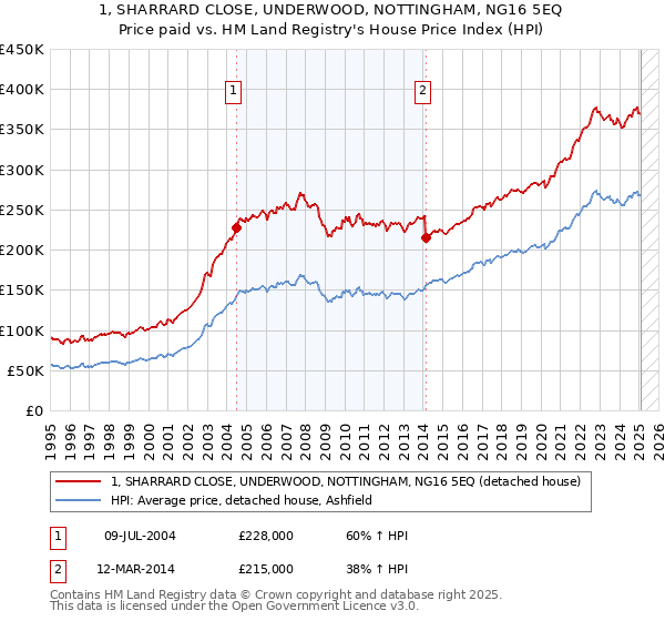 1, SHARRARD CLOSE, UNDERWOOD, NOTTINGHAM, NG16 5EQ: Price paid vs HM Land Registry's House Price Index