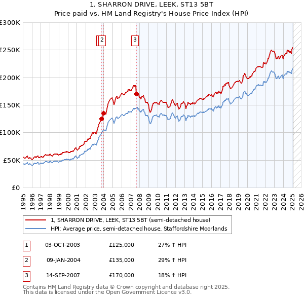 1, SHARRON DRIVE, LEEK, ST13 5BT: Price paid vs HM Land Registry's House Price Index