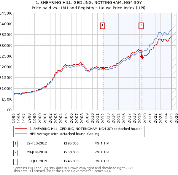 1, SHEARING HILL, GEDLING, NOTTINGHAM, NG4 3GY: Price paid vs HM Land Registry's House Price Index
