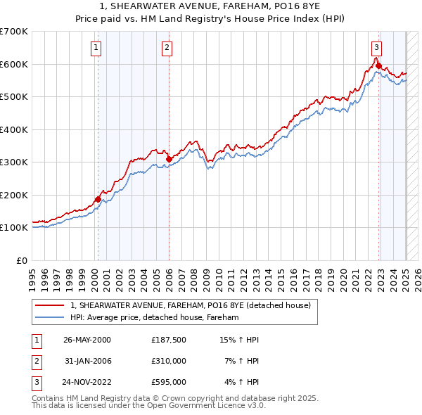 1, SHEARWATER AVENUE, FAREHAM, PO16 8YE: Price paid vs HM Land Registry's House Price Index