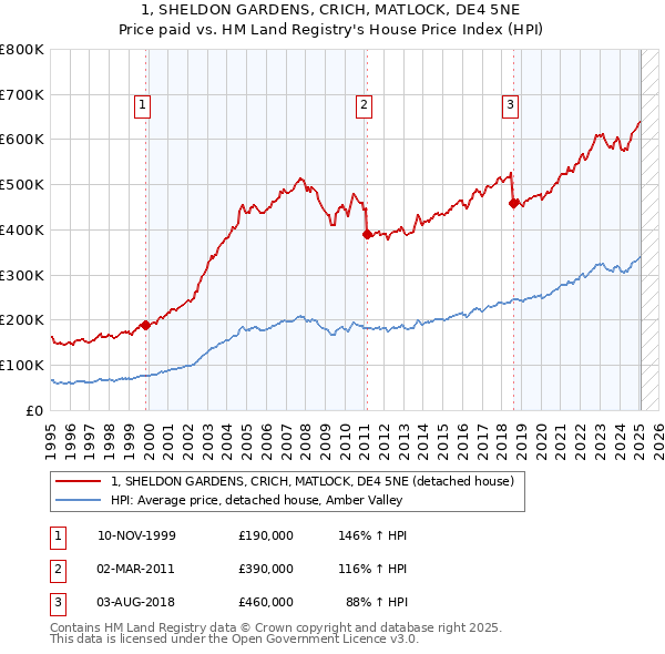 1, SHELDON GARDENS, CRICH, MATLOCK, DE4 5NE: Price paid vs HM Land Registry's House Price Index