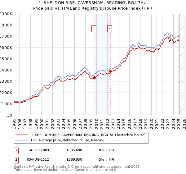 1, SHELDON RISE, CAVERSHAM, READING, RG4 7AU: Price paid vs HM Land Registry's House Price Index