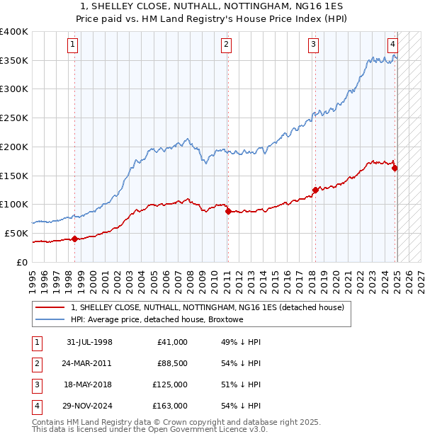 1, SHELLEY CLOSE, NUTHALL, NOTTINGHAM, NG16 1ES: Price paid vs HM Land Registry's House Price Index