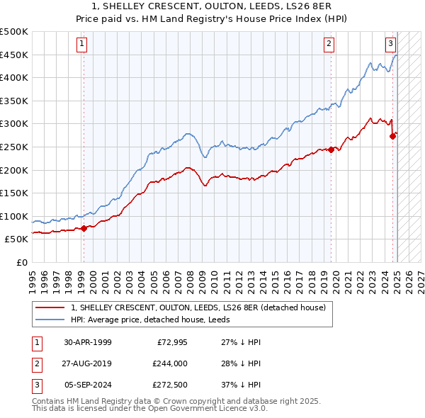 1, SHELLEY CRESCENT, OULTON, LEEDS, LS26 8ER: Price paid vs HM Land Registry's House Price Index