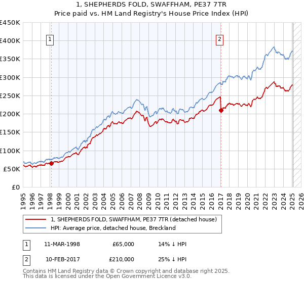 1, SHEPHERDS FOLD, SWAFFHAM, PE37 7TR: Price paid vs HM Land Registry's House Price Index