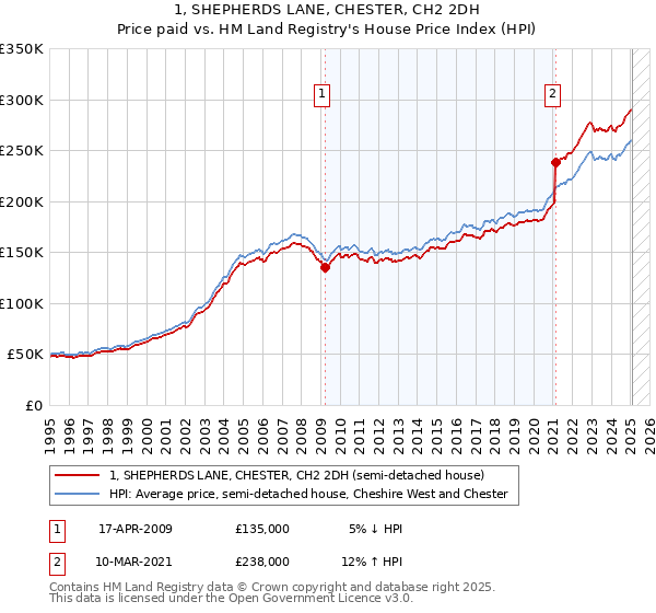 1, SHEPHERDS LANE, CHESTER, CH2 2DH: Price paid vs HM Land Registry's House Price Index