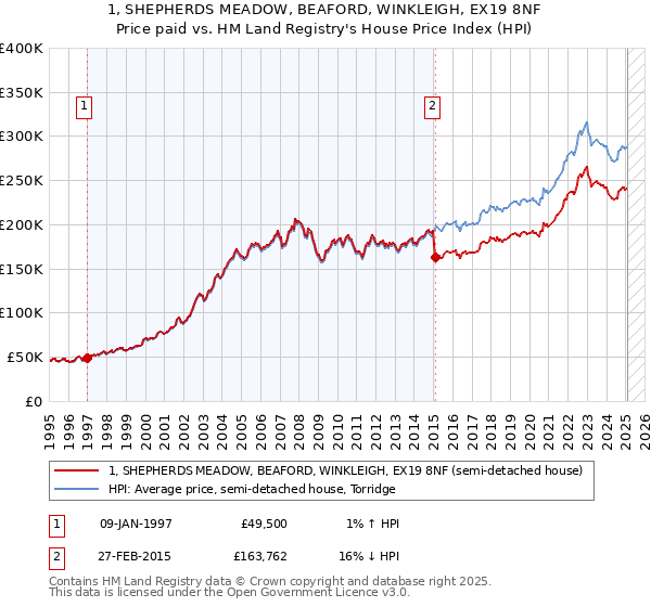 1, SHEPHERDS MEADOW, BEAFORD, WINKLEIGH, EX19 8NF: Price paid vs HM Land Registry's House Price Index