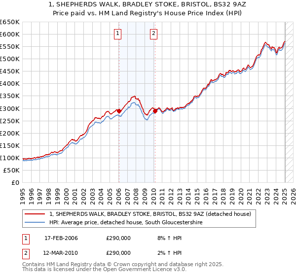 1, SHEPHERDS WALK, BRADLEY STOKE, BRISTOL, BS32 9AZ: Price paid vs HM Land Registry's House Price Index