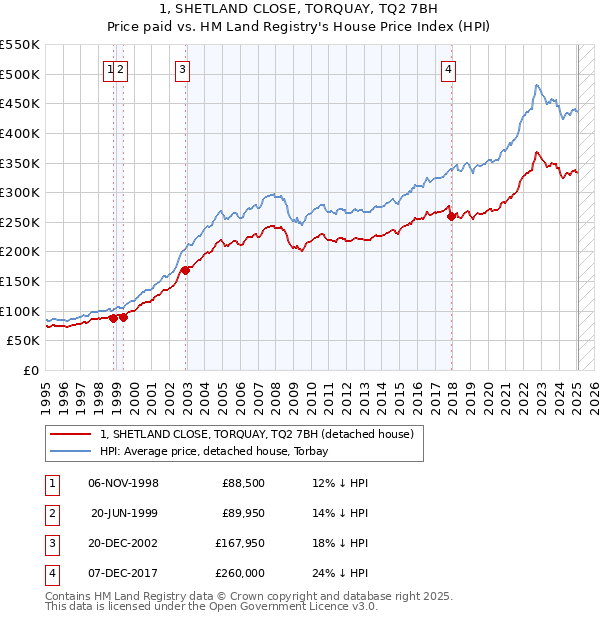 1, SHETLAND CLOSE, TORQUAY, TQ2 7BH: Price paid vs HM Land Registry's House Price Index