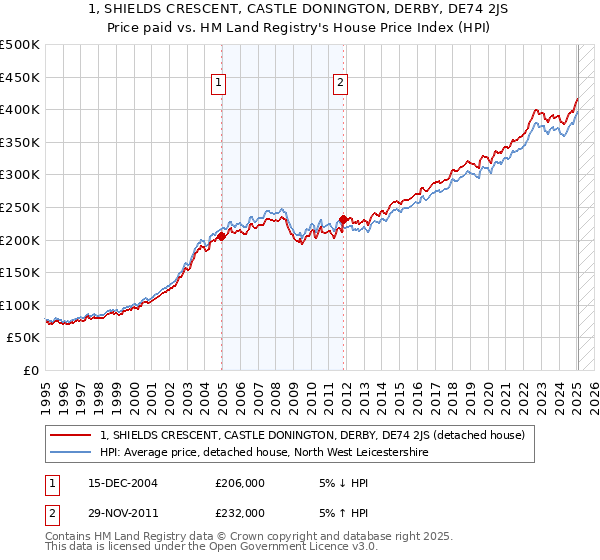 1, SHIELDS CRESCENT, CASTLE DONINGTON, DERBY, DE74 2JS: Price paid vs HM Land Registry's House Price Index