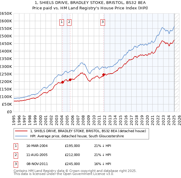 1, SHIELS DRIVE, BRADLEY STOKE, BRISTOL, BS32 8EA: Price paid vs HM Land Registry's House Price Index