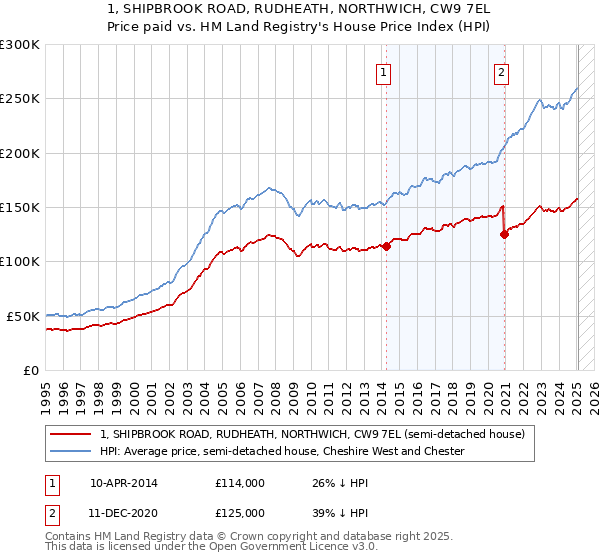 1, SHIPBROOK ROAD, RUDHEATH, NORTHWICH, CW9 7EL: Price paid vs HM Land Registry's House Price Index