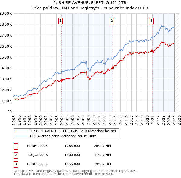 1, SHIRE AVENUE, FLEET, GU51 2TB: Price paid vs HM Land Registry's House Price Index