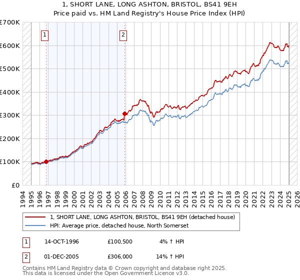 1, SHORT LANE, LONG ASHTON, BRISTOL, BS41 9EH: Price paid vs HM Land Registry's House Price Index
