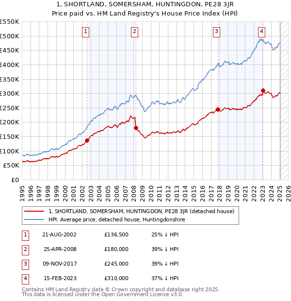 1, SHORTLAND, SOMERSHAM, HUNTINGDON, PE28 3JR: Price paid vs HM Land Registry's House Price Index