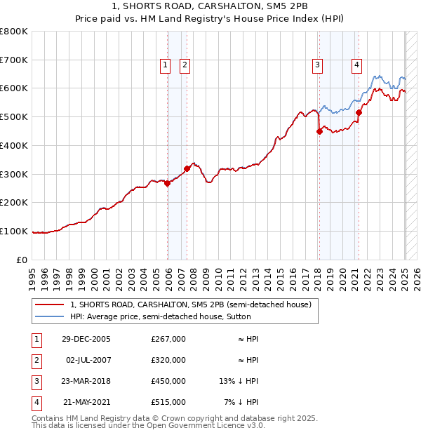 1, SHORTS ROAD, CARSHALTON, SM5 2PB: Price paid vs HM Land Registry's House Price Index