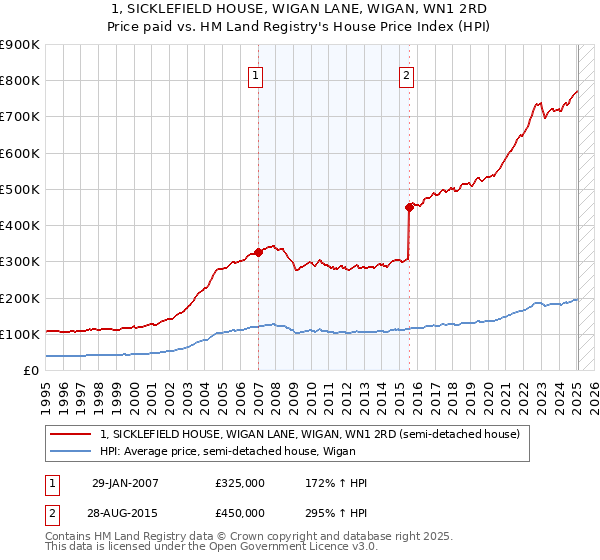 1, SICKLEFIELD HOUSE, WIGAN LANE, WIGAN, WN1 2RD: Price paid vs HM Land Registry's House Price Index