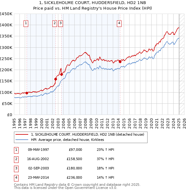 1, SICKLEHOLME COURT, HUDDERSFIELD, HD2 1NB: Price paid vs HM Land Registry's House Price Index